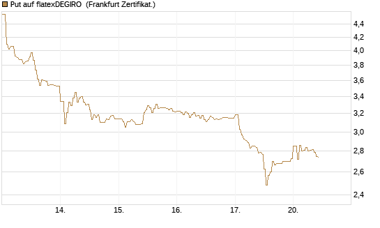 Put auf flatexDEGIRO [DZ BANK AG] Chart