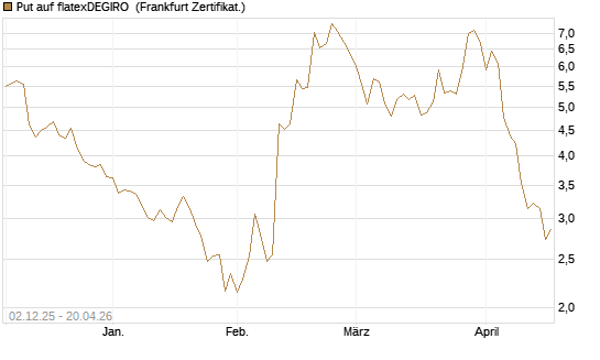 Put auf flatexDEGIRO [DZ BANK AG] Chart