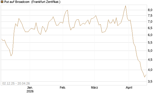 Put auf Broadcom [DZ BANK AG] Chart