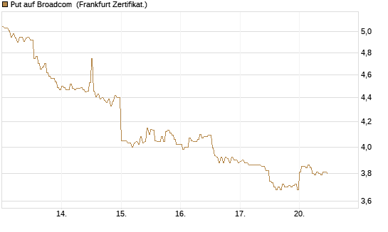 Put auf Broadcom [DZ BANK AG] Chart