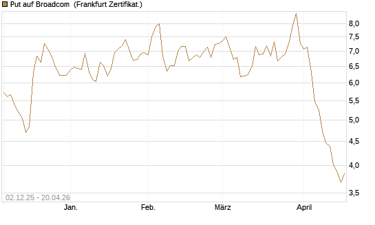 Put auf Broadcom [DZ BANK AG] Chart