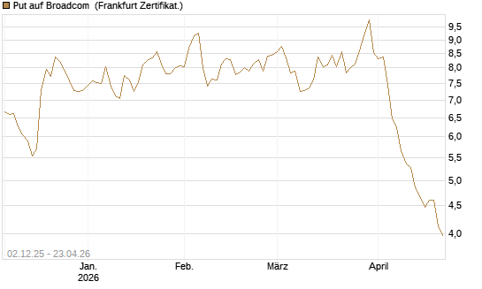 Put auf Broadcom [DZ BANK AG] Chart