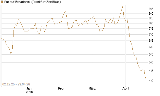 Put auf Broadcom [DZ BANK AG] Chart