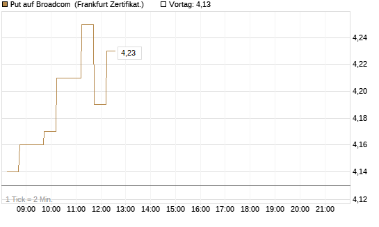 Put auf Broadcom [DZ BANK AG] Chart