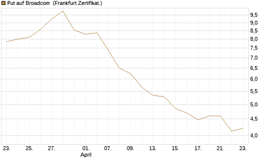 Put auf Broadcom [DZ BANK AG] Chart