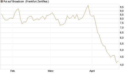 Put auf Broadcom [DZ BANK AG] Chart