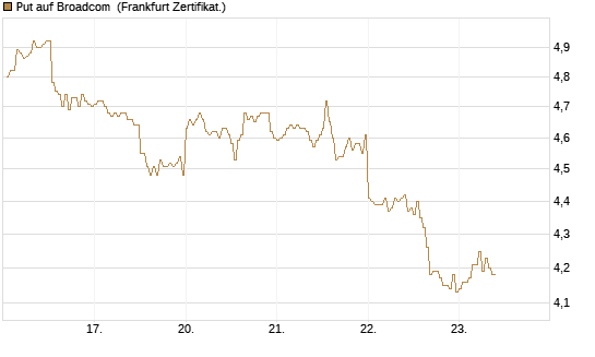 Put auf Broadcom [DZ BANK AG] Chart