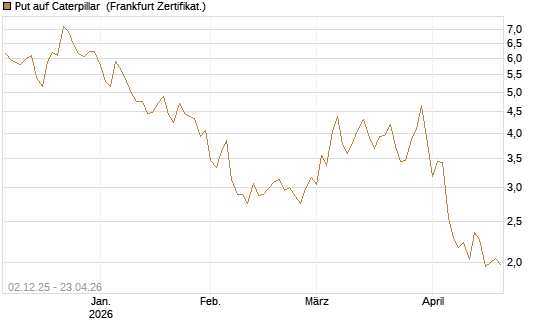 Put auf Caterpillar [DZ BANK AG] Chart