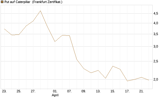Put auf Caterpillar [DZ BANK AG] Chart