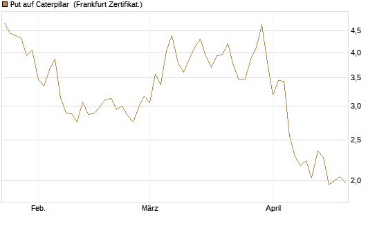 Put auf Caterpillar [DZ BANK AG] Chart