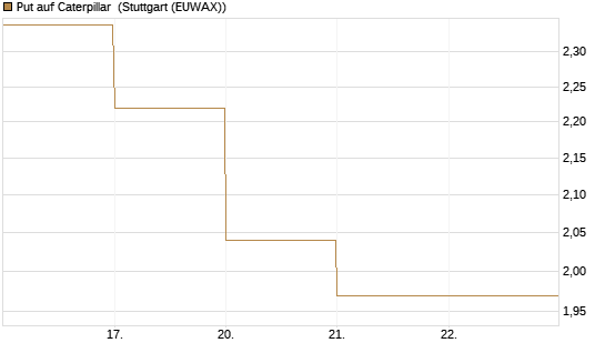 Put auf Caterpillar [DZ BANK AG] Chart