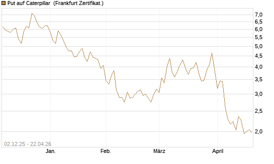 Put auf Caterpillar [DZ BANK AG] Chart