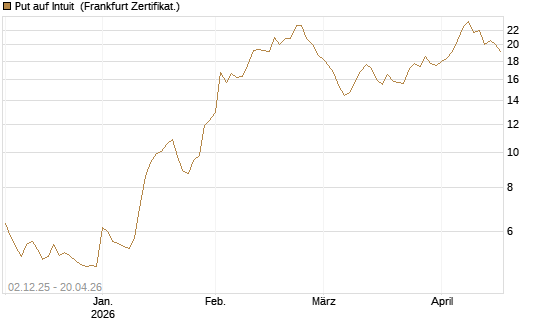 Put auf Intuit [DZ BANK AG] Chart