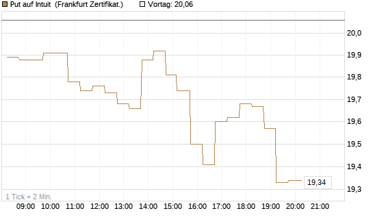 Put auf Intuit [DZ BANK AG] Chart
