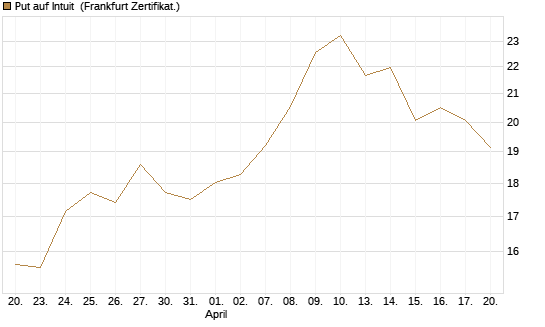 Put auf Intuit [DZ BANK AG] Chart