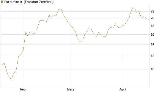 Put auf Intuit [DZ BANK AG] Chart