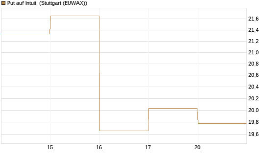 Put auf Intuit [DZ BANK AG] Chart
