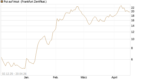 Put auf Intuit [DZ BANK AG] Chart