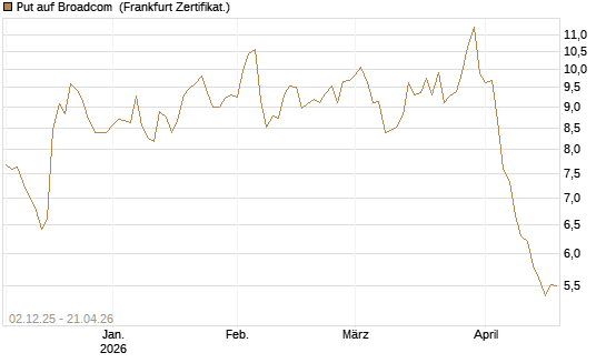 Put auf Broadcom [DZ BANK AG] Chart