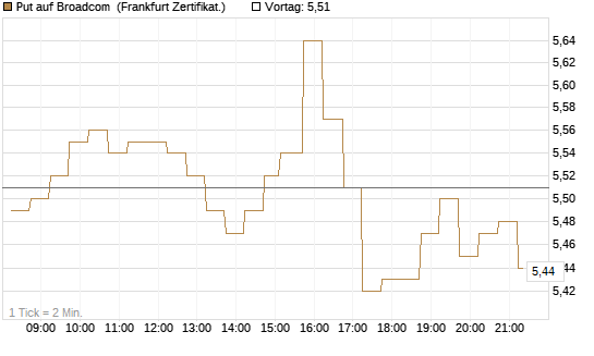 Put auf Broadcom [DZ BANK AG] Chart
