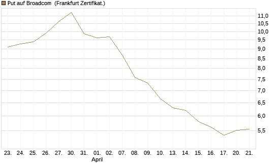Put auf Broadcom [DZ BANK AG] Chart