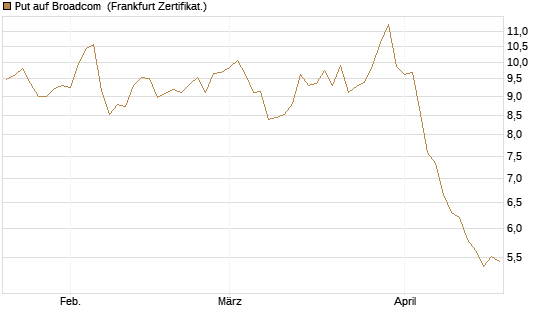 Put auf Broadcom [DZ BANK AG] Chart