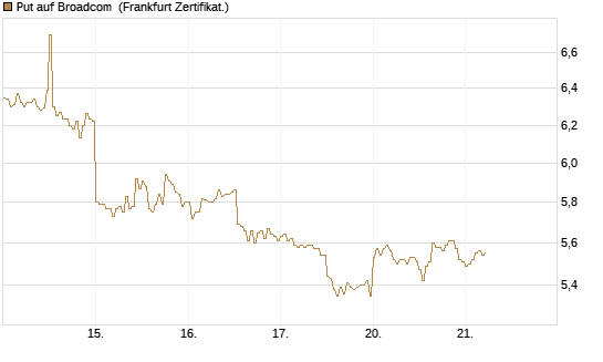 Put auf Broadcom [DZ BANK AG] Chart