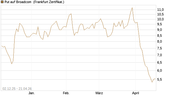 Put auf Broadcom [DZ BANK AG] Chart