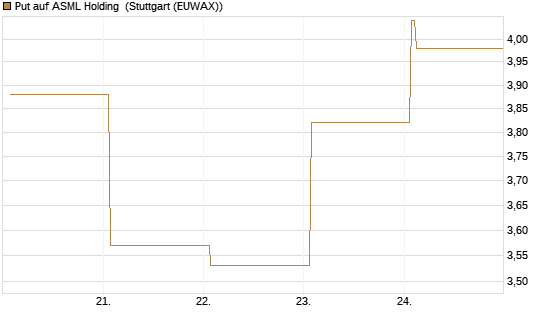 Put auf ASML Holding [DZ BANK AG] Chart