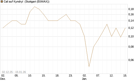 Call auf Kyndryl [J.P. Morgan Structured Products B.V.] Chart