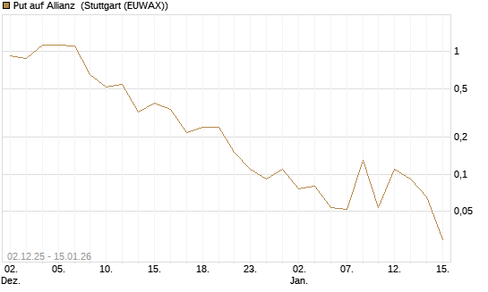Put auf Allianz [J.P. Morgan Structured Products B.V.] Chart
