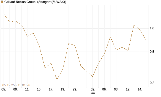 Call auf Nebius Group [J.P. Morgan Structured Products B.V.] Chart