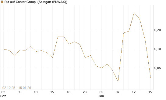 Put auf Costar Group [J.P. Morgan Structured Products B.V.] Chart