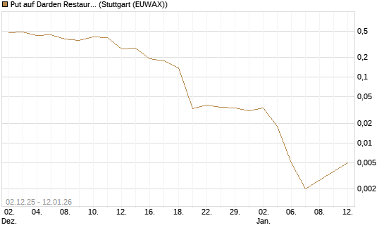 Put auf Darden Restaurants [J.P. Morgan Structured Products B.V.] Chart