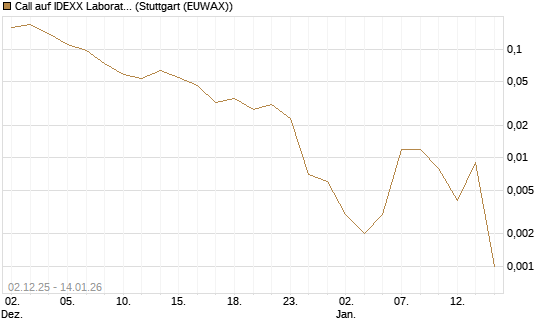 Call auf IDEXX Laboratories [J.P. Morgan Structured Products B.V.] Chart