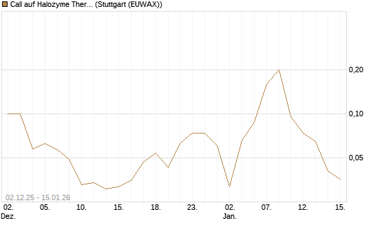 Call auf Halozyme Therapeutics [J.P. Morgan Structured Products B.V.] Chart
