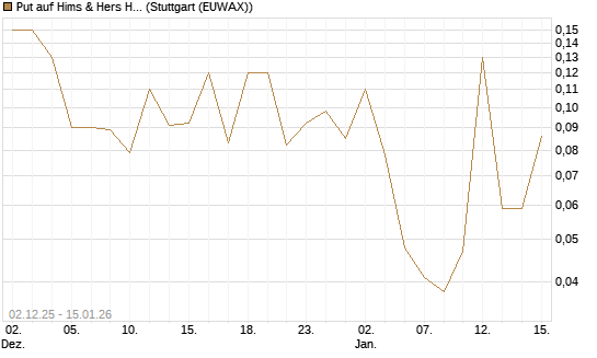 Put auf Hims & Hers Health A [J.P. Morgan Structured Products B.V.] Chart