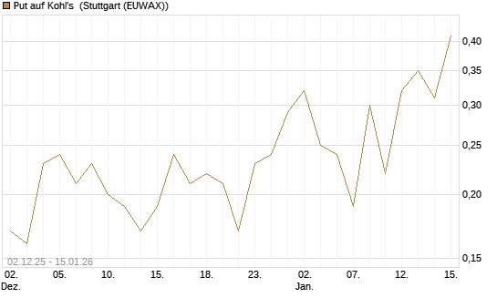Put auf Kohl's [J.P. Morgan Structured Products B.V.] Chart