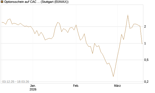 Optionsschein auf CAC 40 ER [Goldman Sachs Bank Europe SE] Chart