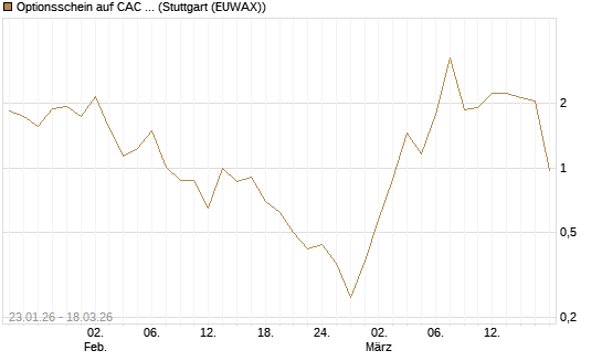 Optionsschein auf CAC 40 ER [Goldman Sachs Bank Europe SE] Chart