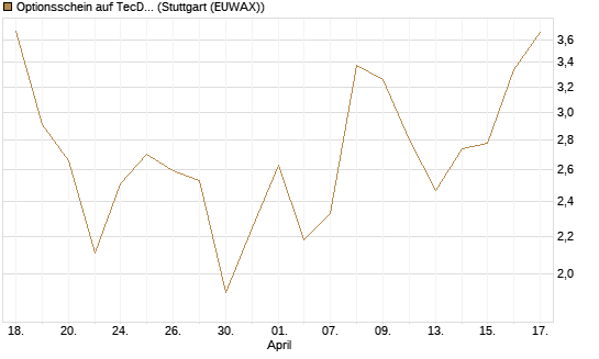 Optionsschein auf TecDAX [Goldman Sachs Bank Europe SE] Chart