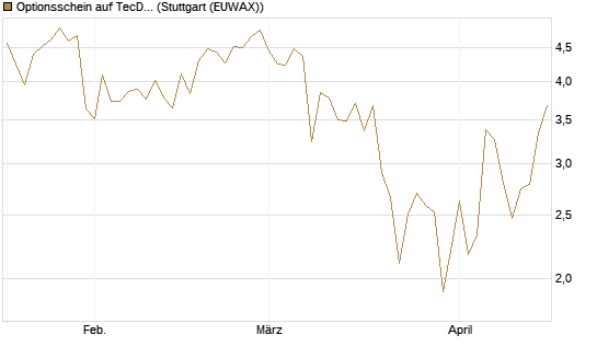 Optionsschein auf TecDAX [Goldman Sachs Bank Europe SE] Chart