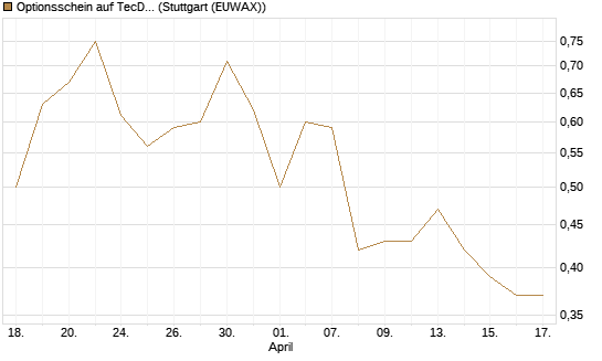 Optionsschein auf TecDAX [Goldman Sachs Bank Europe SE] Chart