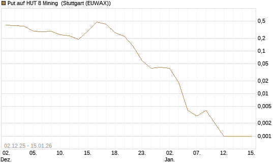 Put auf HUT 8 Mining [J.P. Morgan Structured Products B.V.] Chart