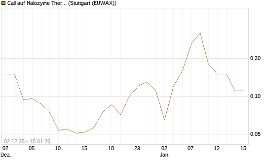 Call auf Halozyme Therapeutics [J.P. Morgan Structured Products B.V.] Chart