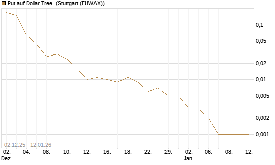 Put auf Dollar Tree [J.P. Morgan Structured Products B.V.] Chart