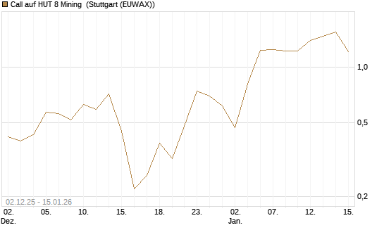 Call auf HUT 8 Mining [J.P. Morgan Structured Products B.V.] Chart