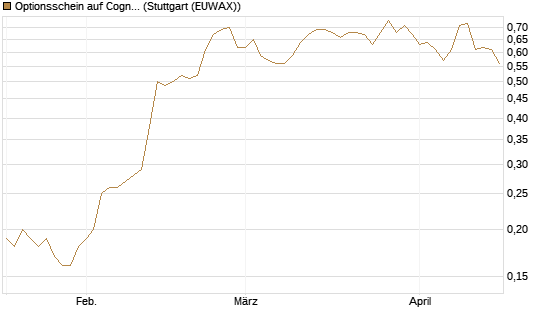 Optionsschein auf Cognizant [Goldman Sachs Bank Europe SE] Chart