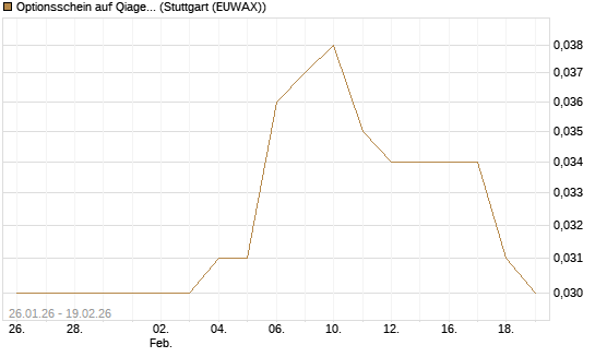 Optionsschein auf Qiagen [Goldman Sachs Bank Europe SE] Chart