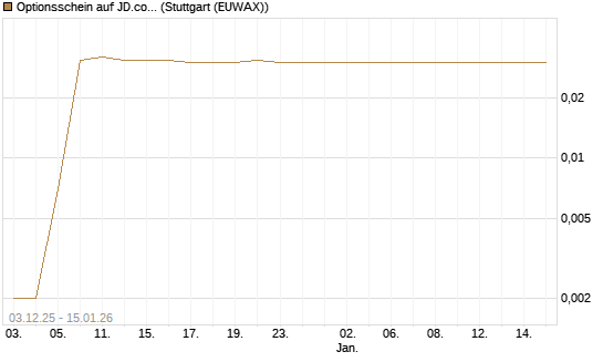 Optionsschein auf JD.com [Goldman Sachs Bank Europe SE] Chart